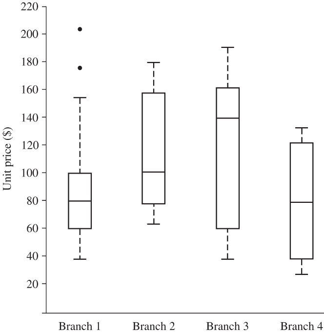 Boxplot