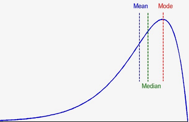 negative skew
