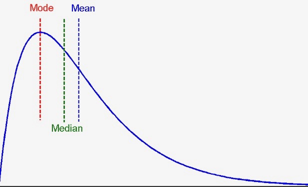 positive skew