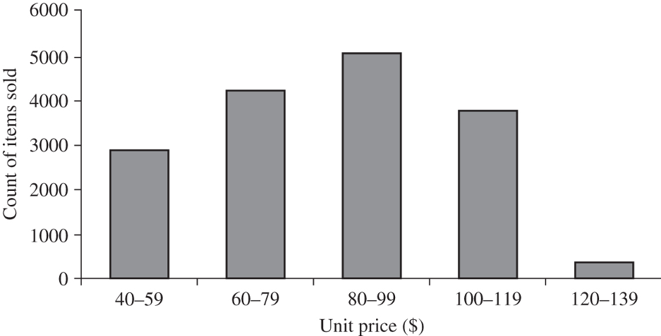 Two Histograms