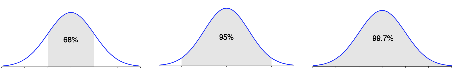 Normal Distributions