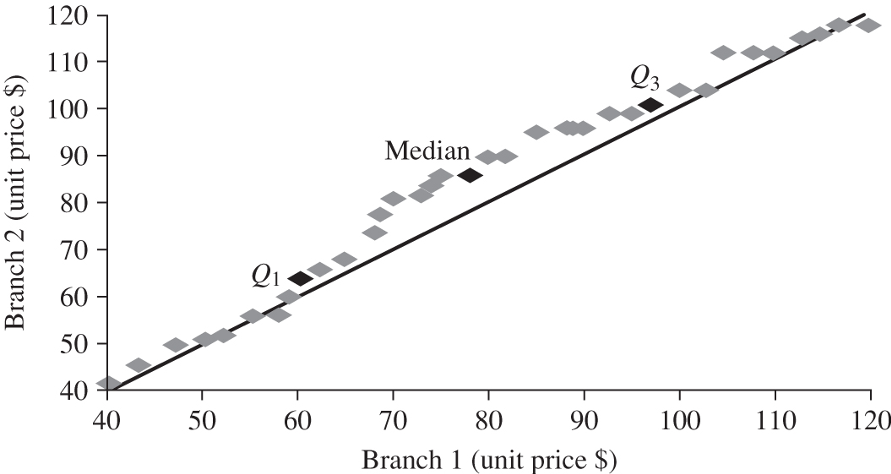 Two Histograms