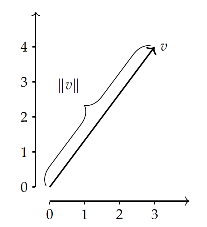 Vector Magnitude
