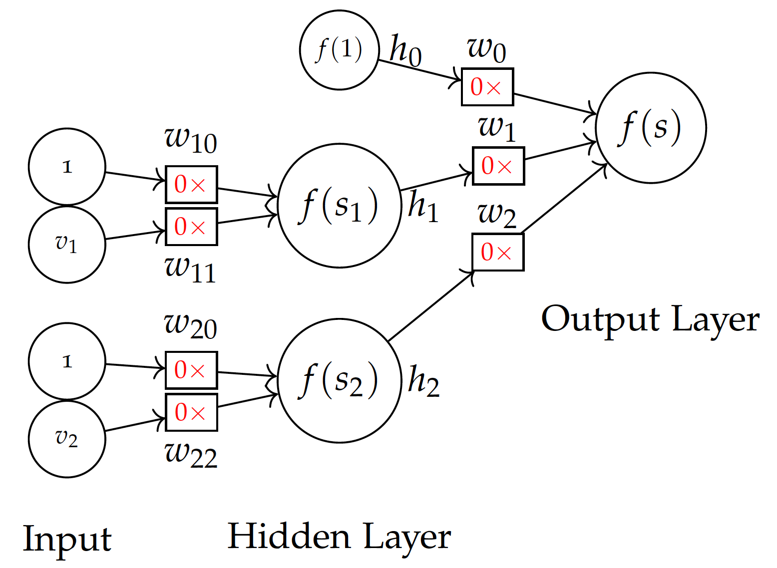 Neural Network