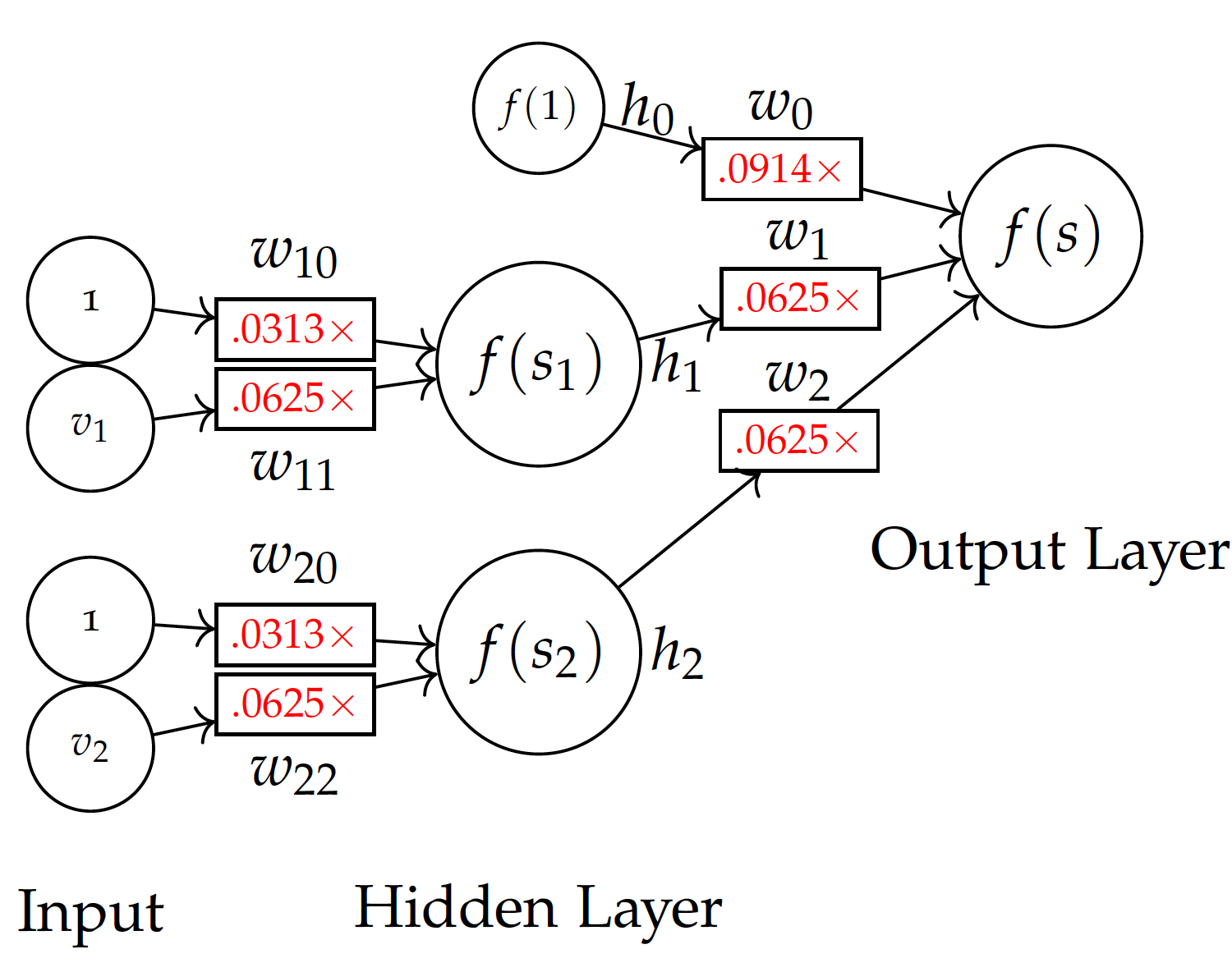 Neural Network