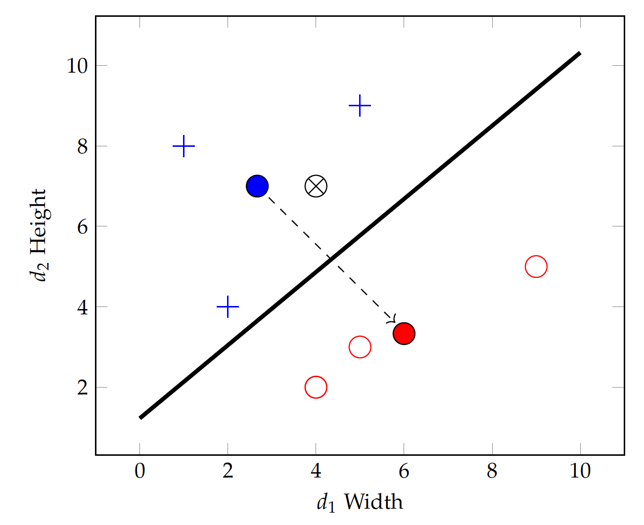 centroids