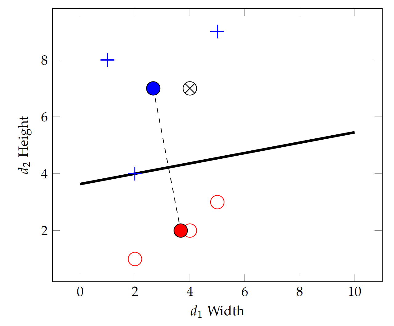 centroids