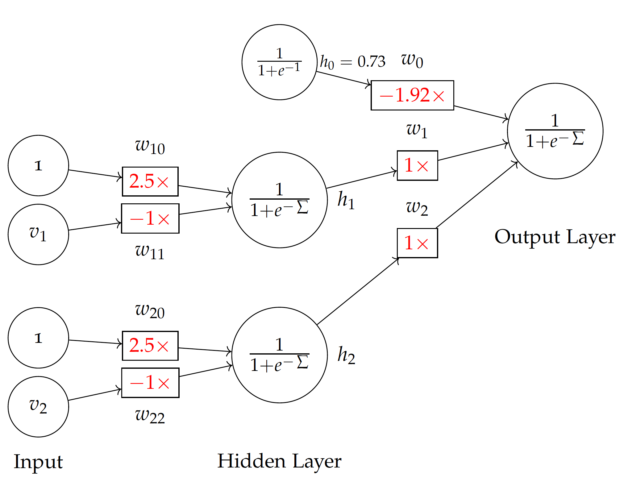 Neural Network