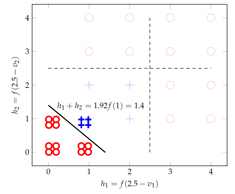 Neural Network