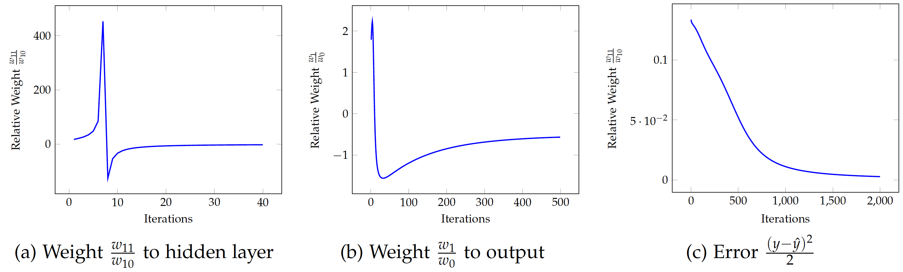 Neural Network