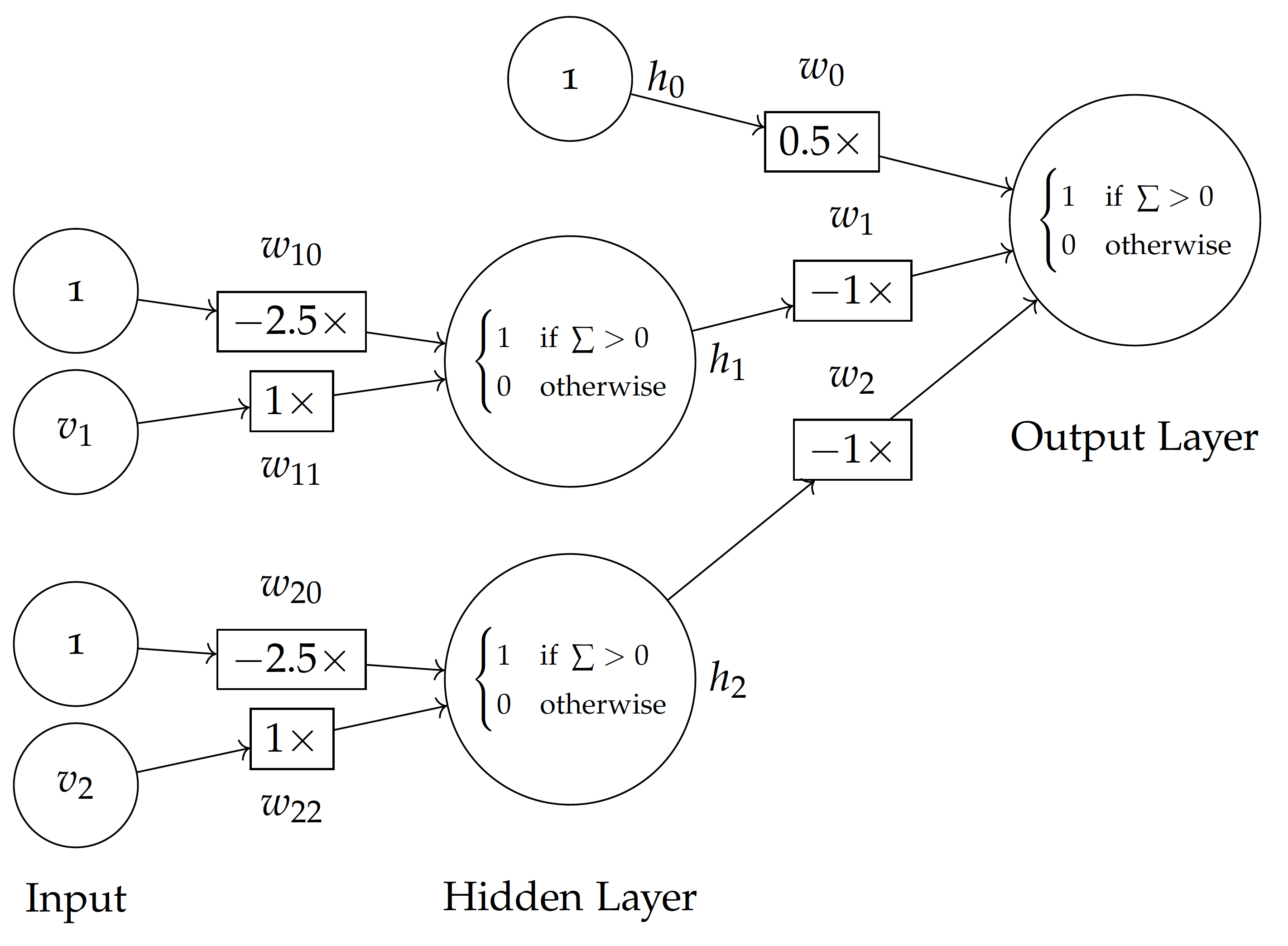 Neural Network