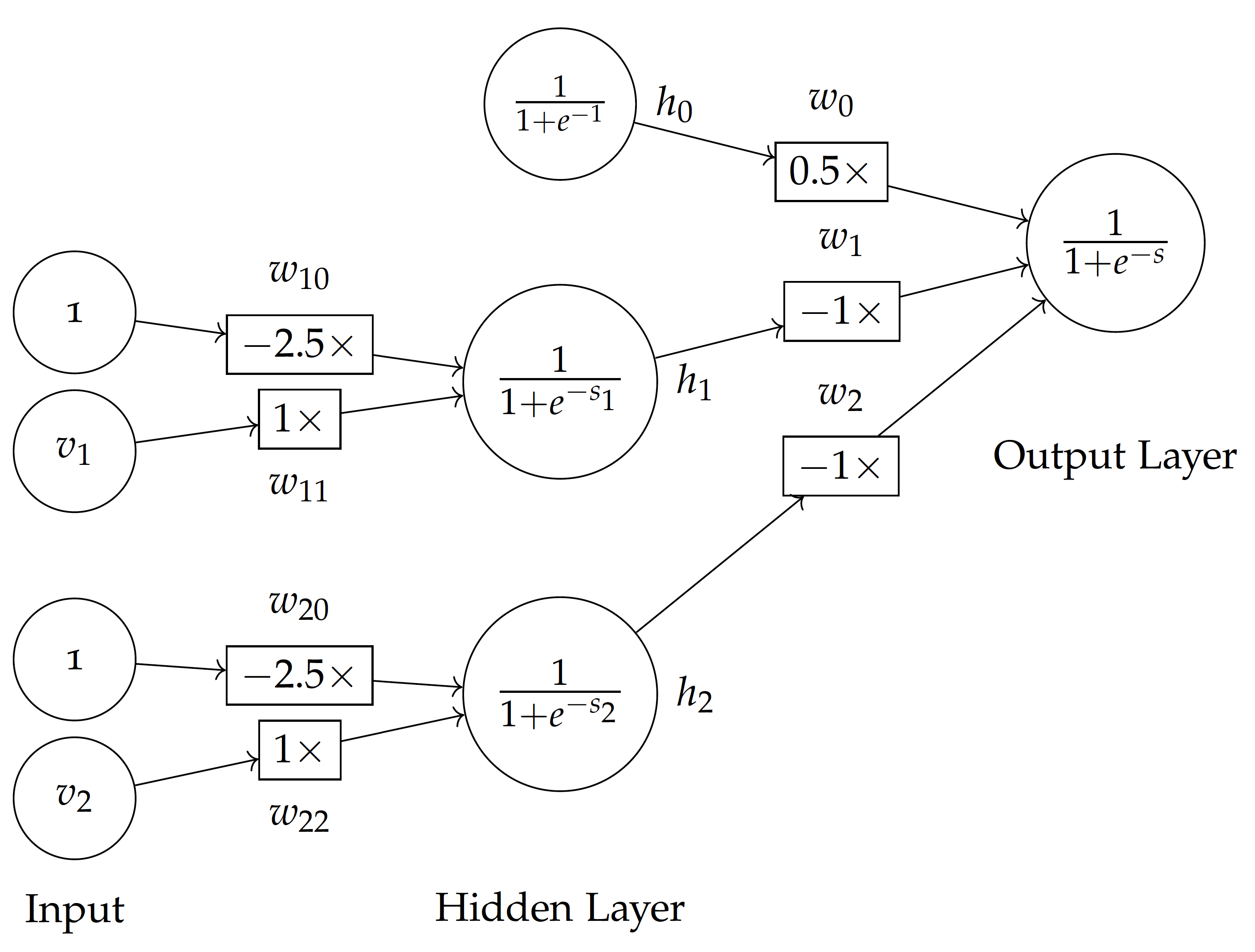 Neural Network