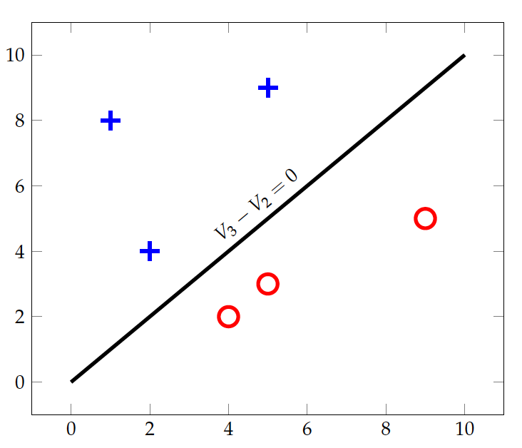 Shapes Linear