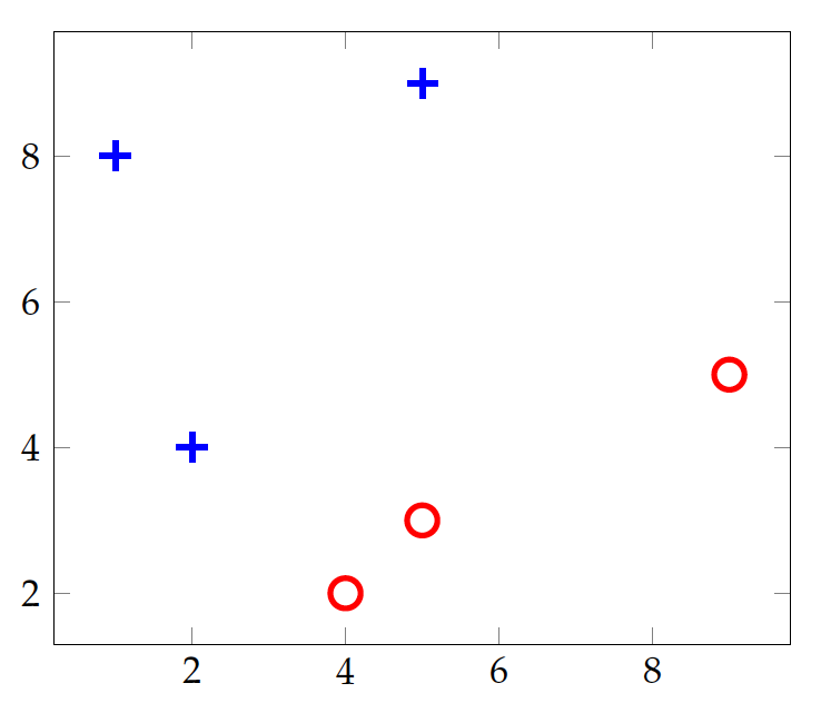 Shapes Plot