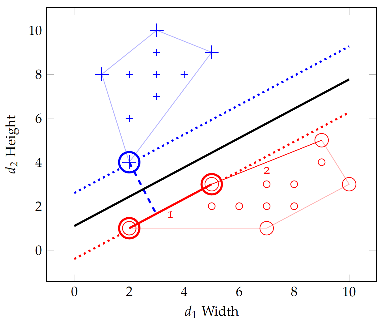 centroids