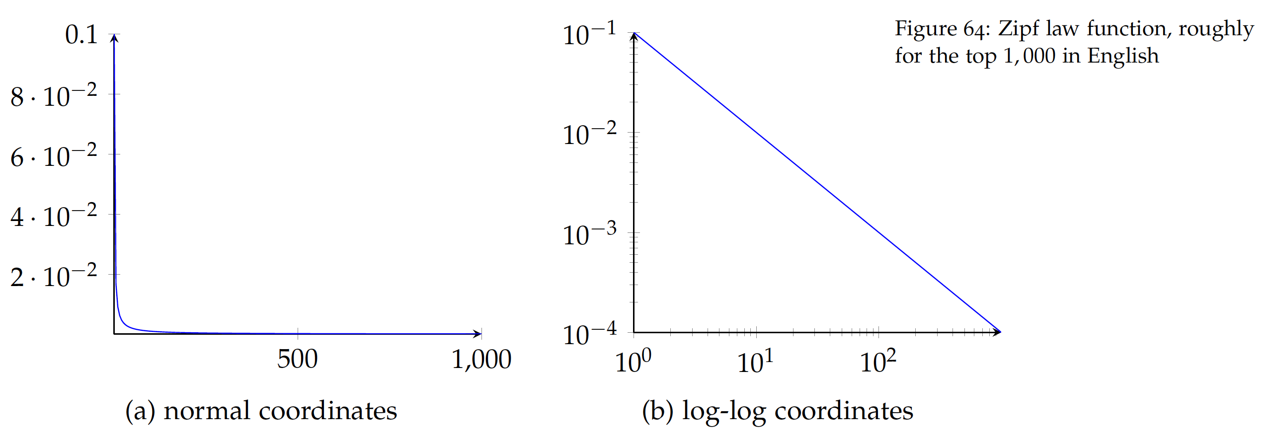 Zipf's Law